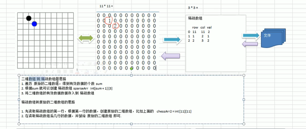 （一）Java数据结构之稀疏数组