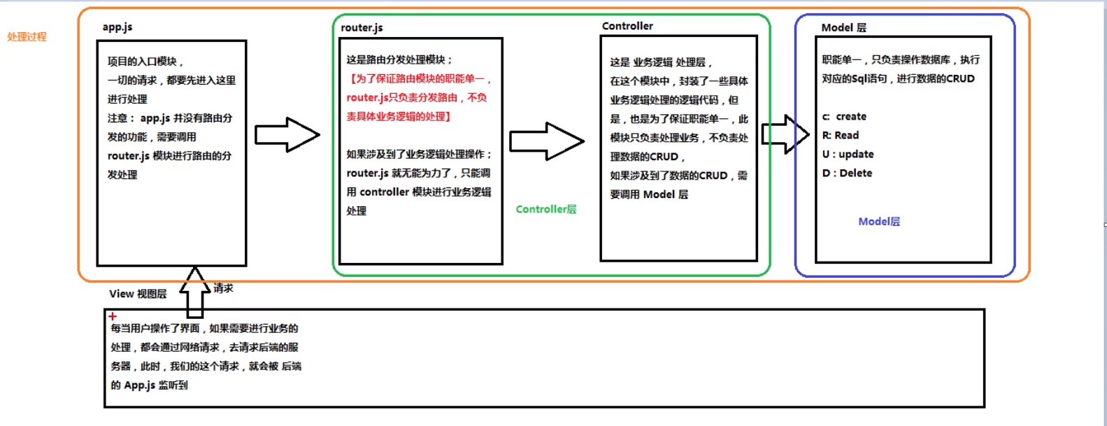 Vue基础整理1