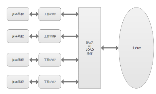 Java 关键字 volatile 和 JMM