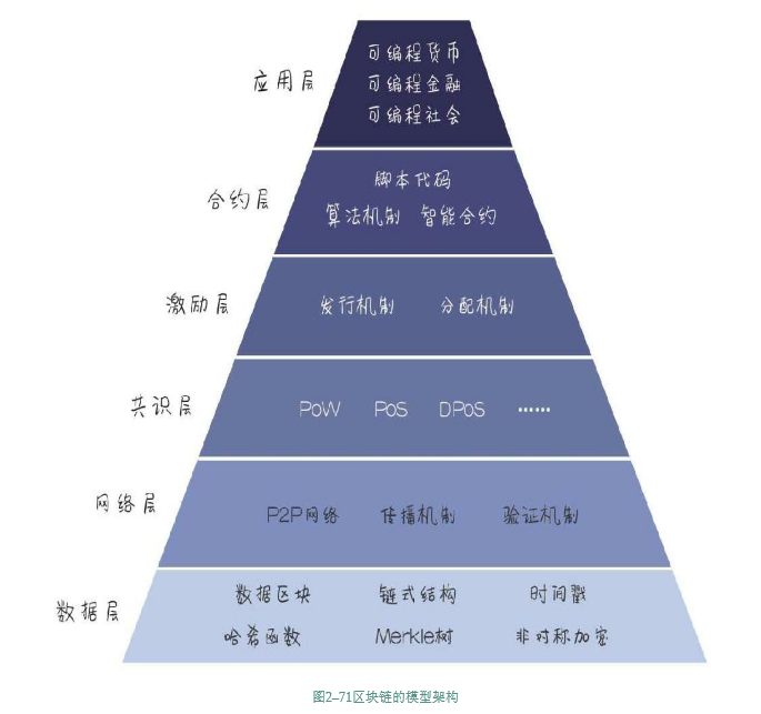 区块链基础入门