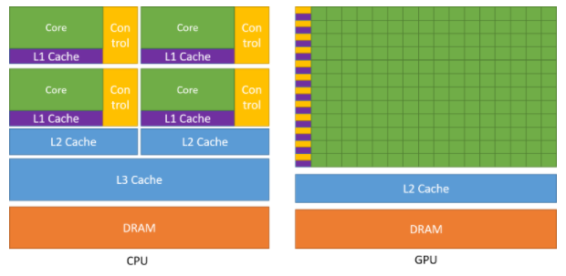 CUDA C++ Programming Guide——简介