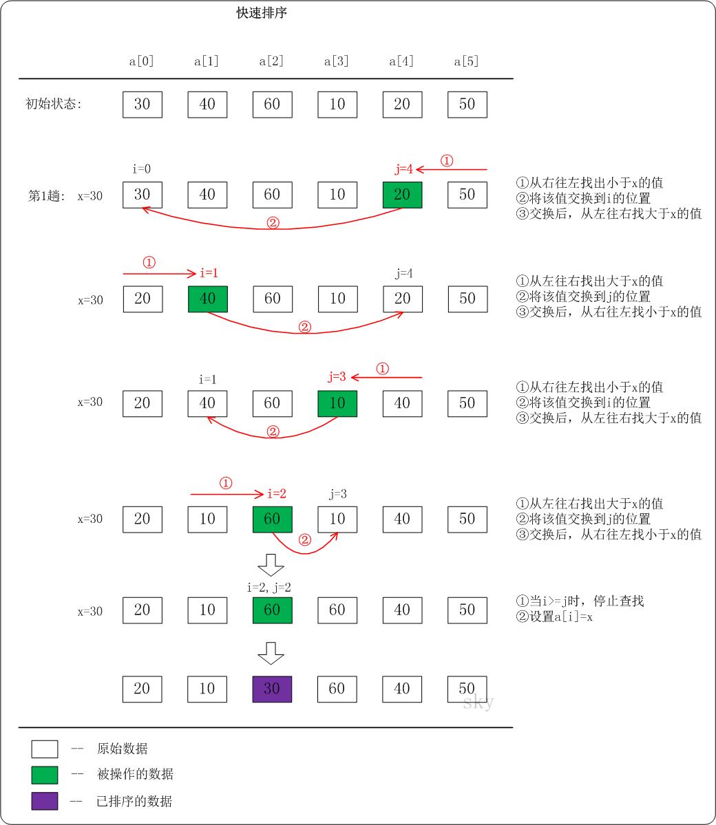 【面试必备】——快速排序算法