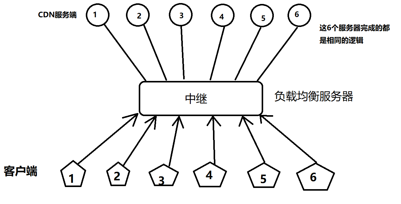 中继（负载均衡）工作原理