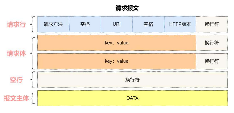 TCP/IP协议簇之HTTP协议