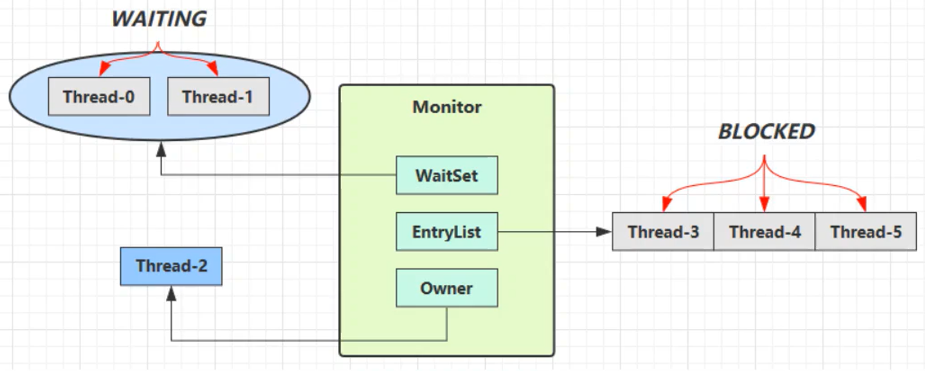 wait和notify使用API