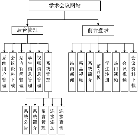 基于PHP的学术会议管理系统_WEB管理系统_MySQL应用