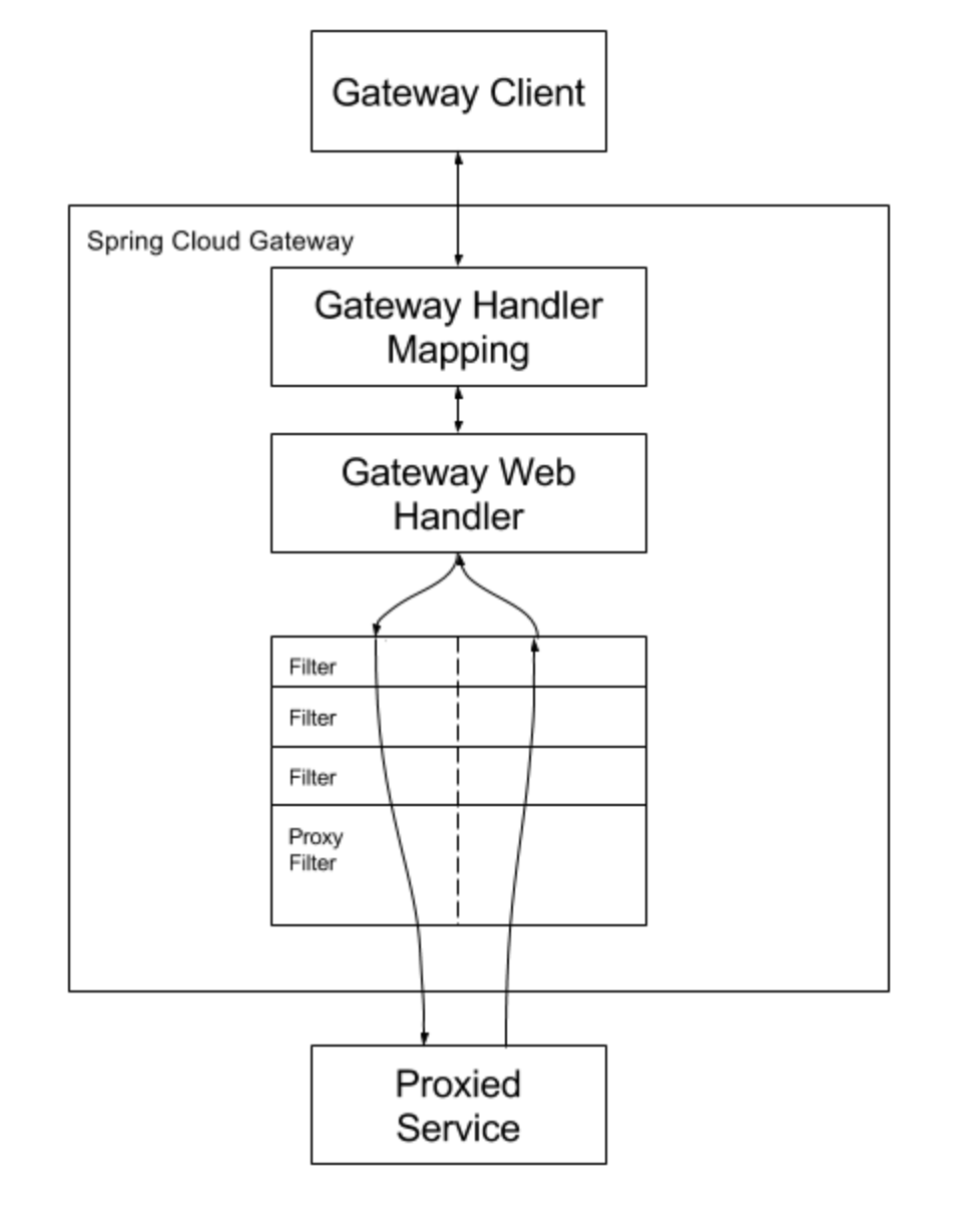 SpringCloud服务网关Gateway