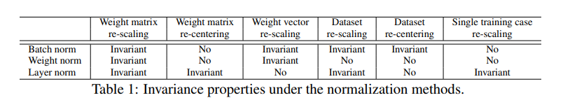 论文阅读笔记：Layer Normalization