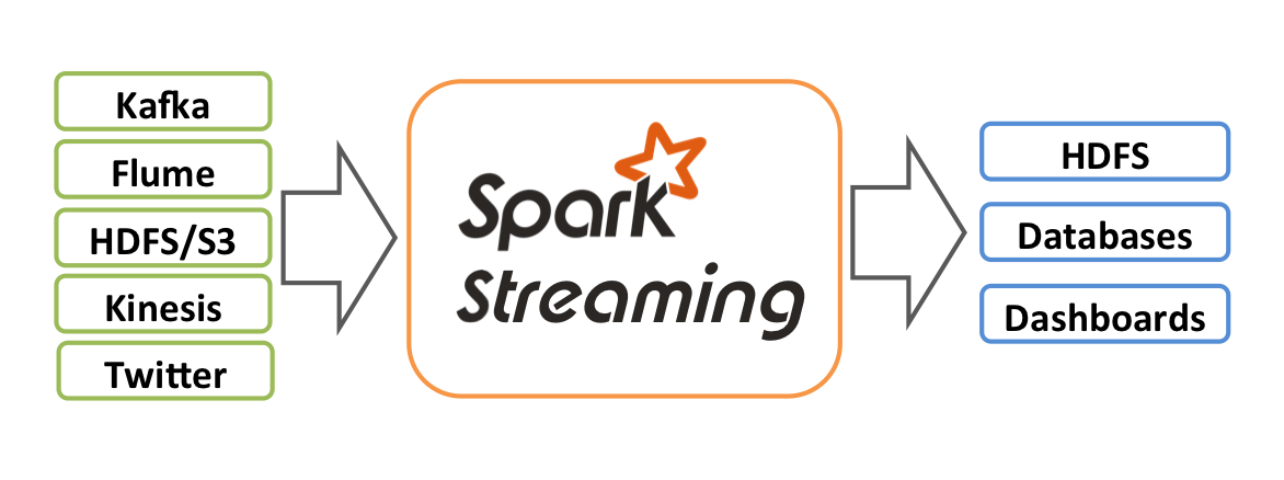 9 SparkStreaming 开荒