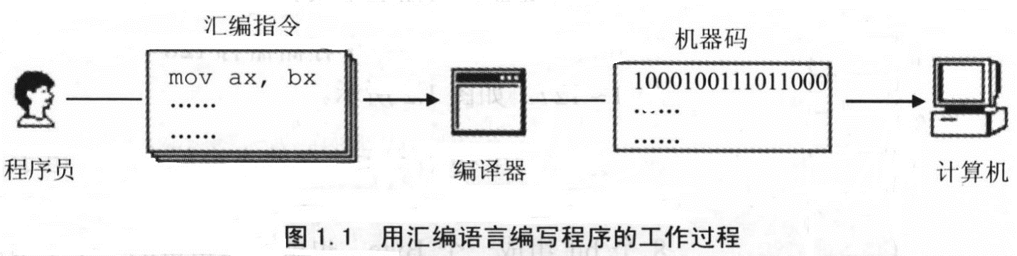 王爽 16 位汇编语言学习记录