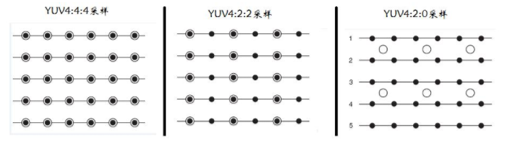 常用视频像素格式NV12、NV21、I420、YV12、YUYV