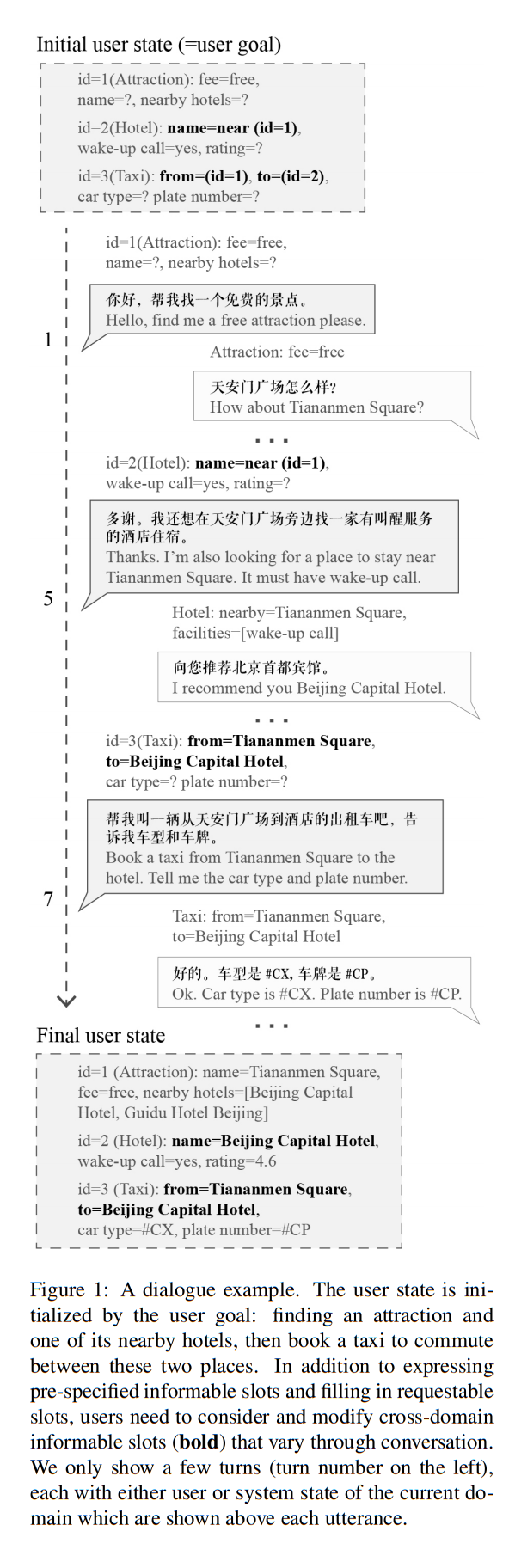 论文阅读笔记：CrossWOZ: A Large-Scale Chinese Cross-Domain Task-Oriented Dialogue Dataset