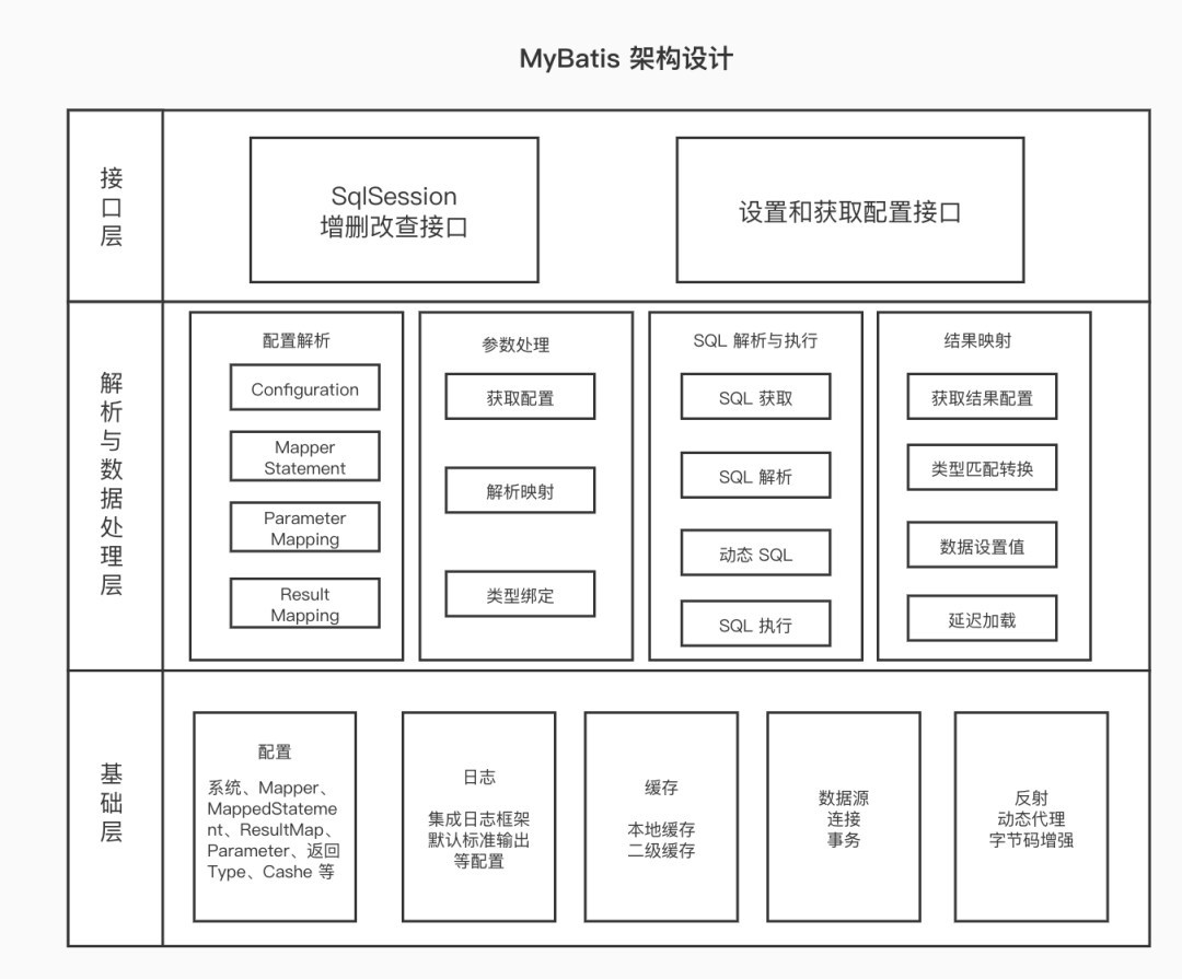 MyBatis 的源码中的核心类有哪些？如何实现框架功能的？