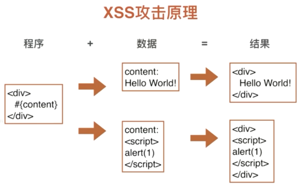 前端xss和csrf部分概述