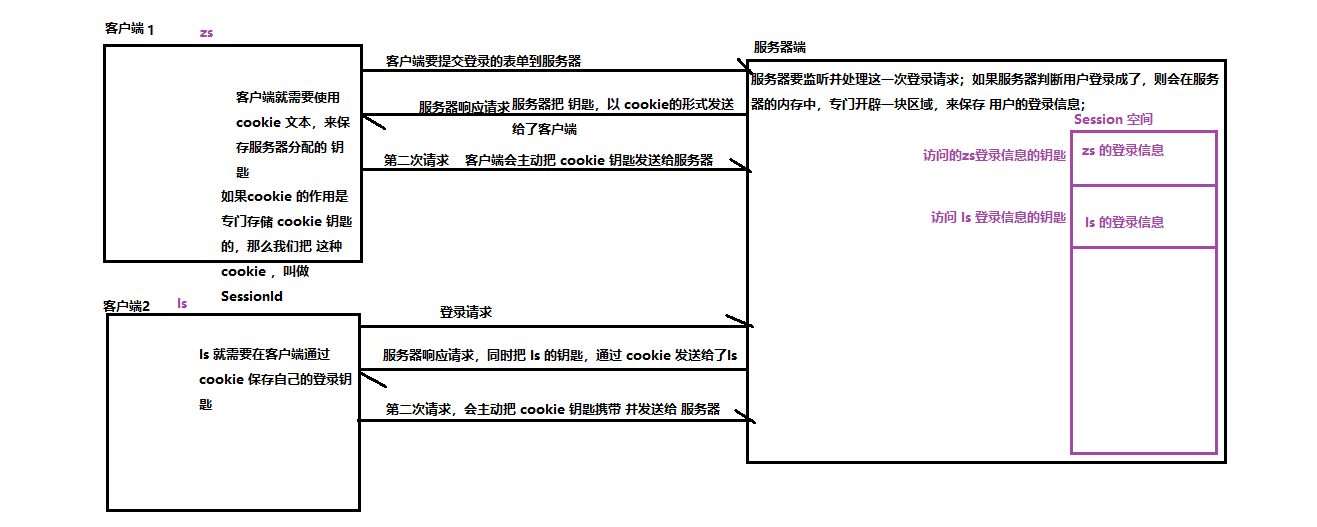 Cookie和Session、http协议