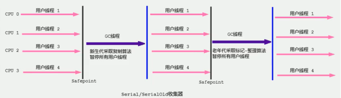 垃圾收集器