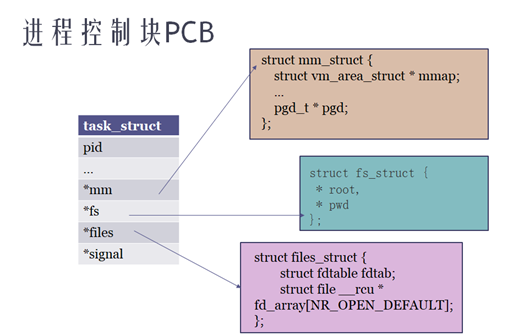 Linux内核之进程1:进程的概念