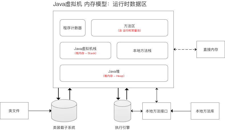 JVM简单概述