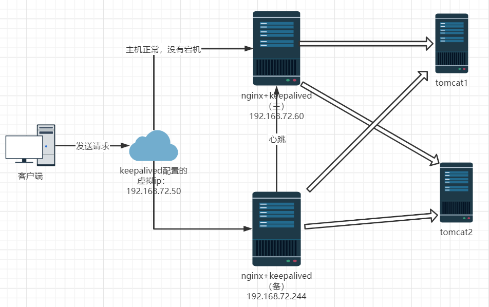 nginx学习(8): centos7中搭建主备nginx+keepalived实现高可用