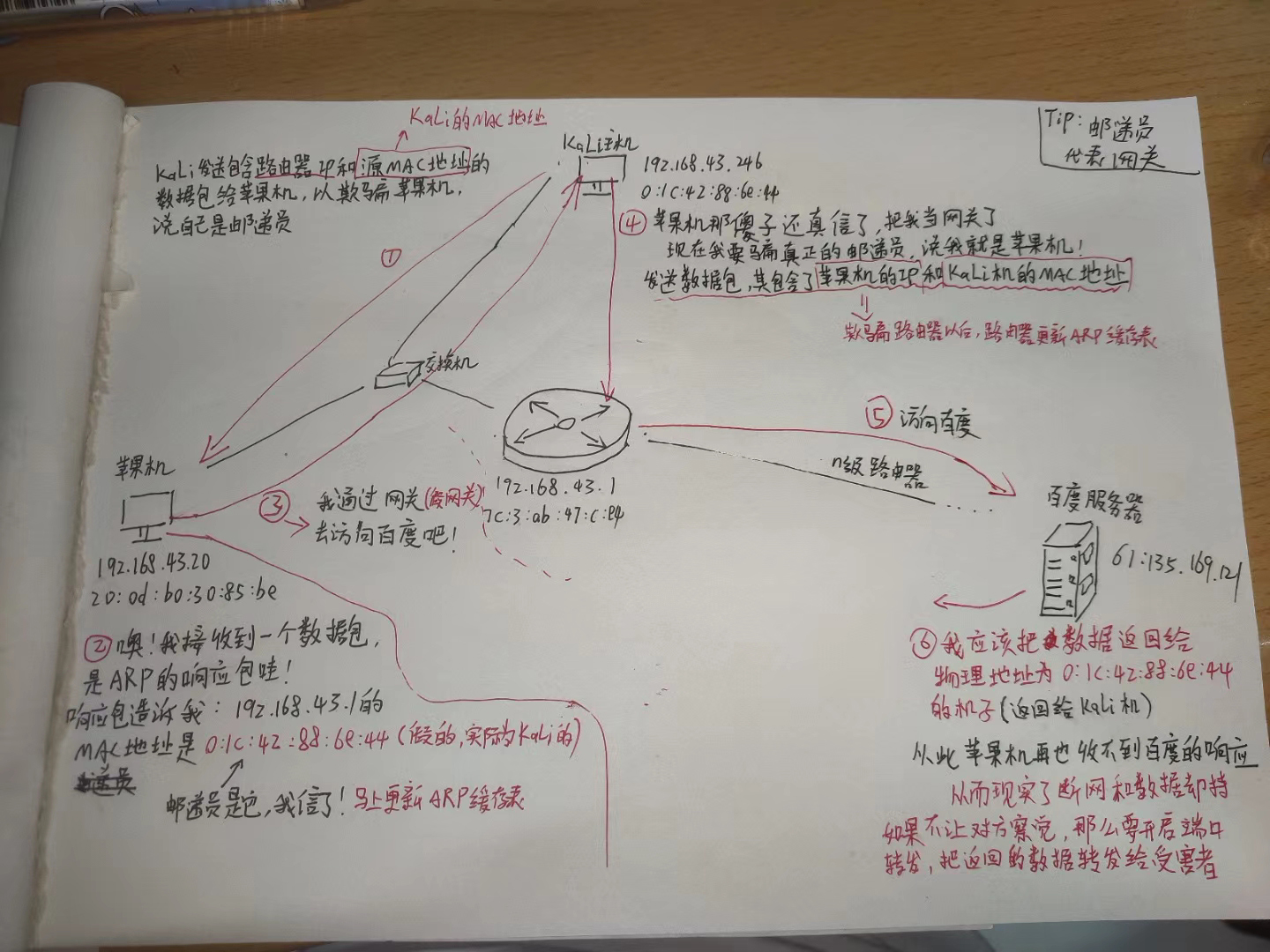 ARP欺骗原理图解