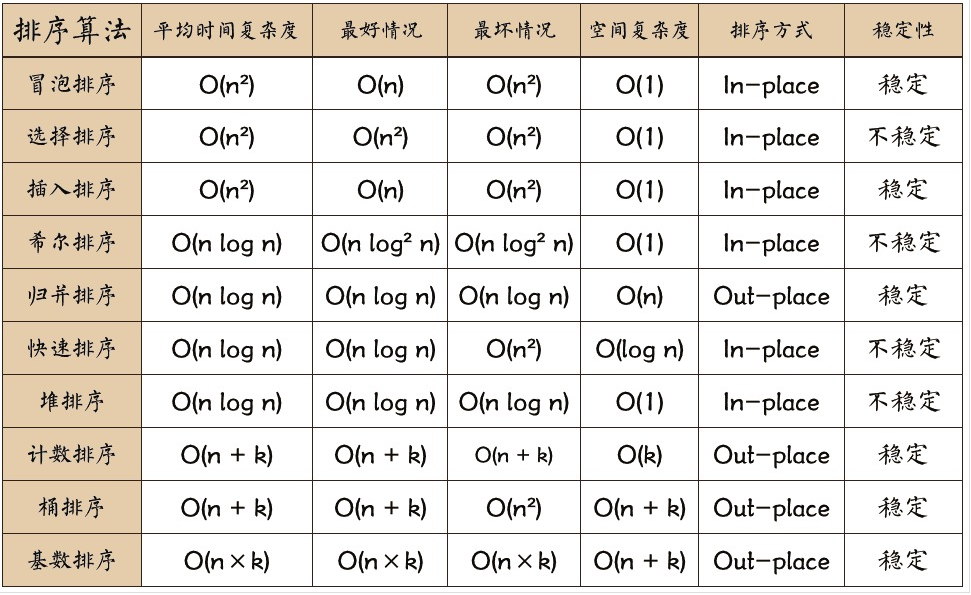 【必备算法】排序：图解十大排序算法及Java实现（详细）