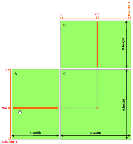 Figure 7. Matrix Multiplication without Shared Memory