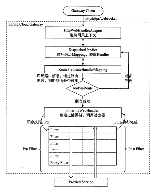 Spring Cloud教程 第十弹 第二代网关spring cloud gateway