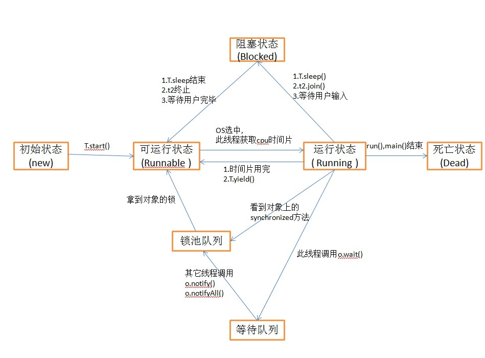 【Java多线程】了解线程的锁池和等待池概念