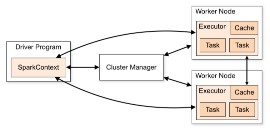 Spark 核心概念：Master、Worker、Driver Program、Executor、RDDs