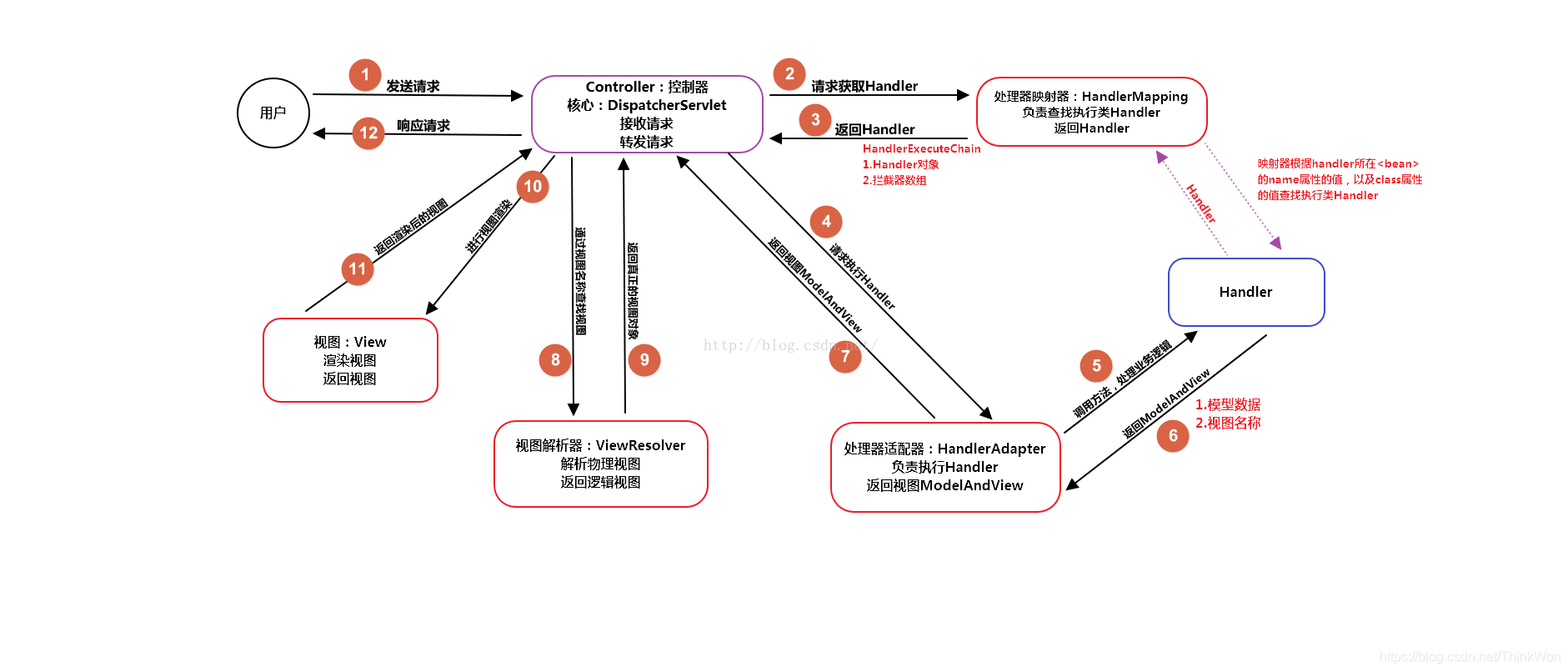 【SpringMVC】之理论知识总结