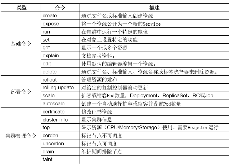 1.k8s入门：kubectl常用命令