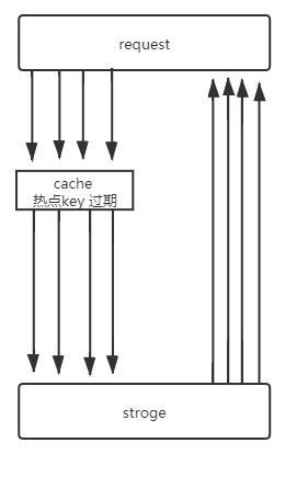 高性能缓存实践-缓存击穿