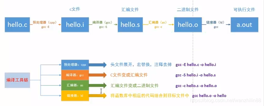 简单说明Gcc背后的编译