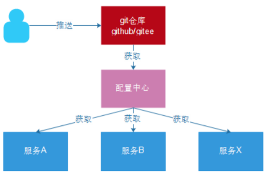 使用SpringCloud实现Java分布式开发【part-6】：Spring Cloud Config分布式配置中心的搭建及使用