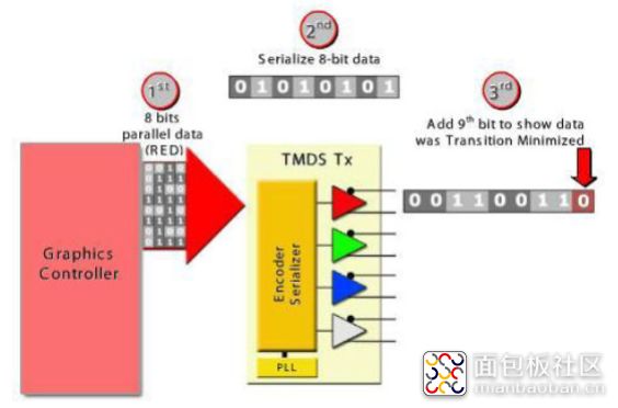 HDMI的基本概念