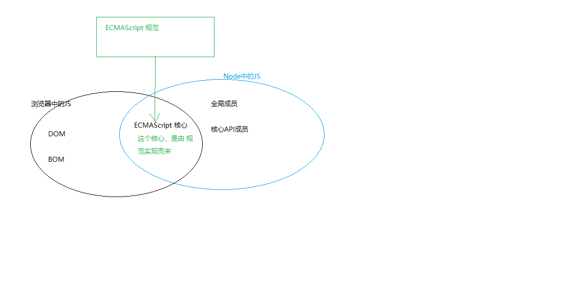 Node.js 基本概念 + ES6基本语法