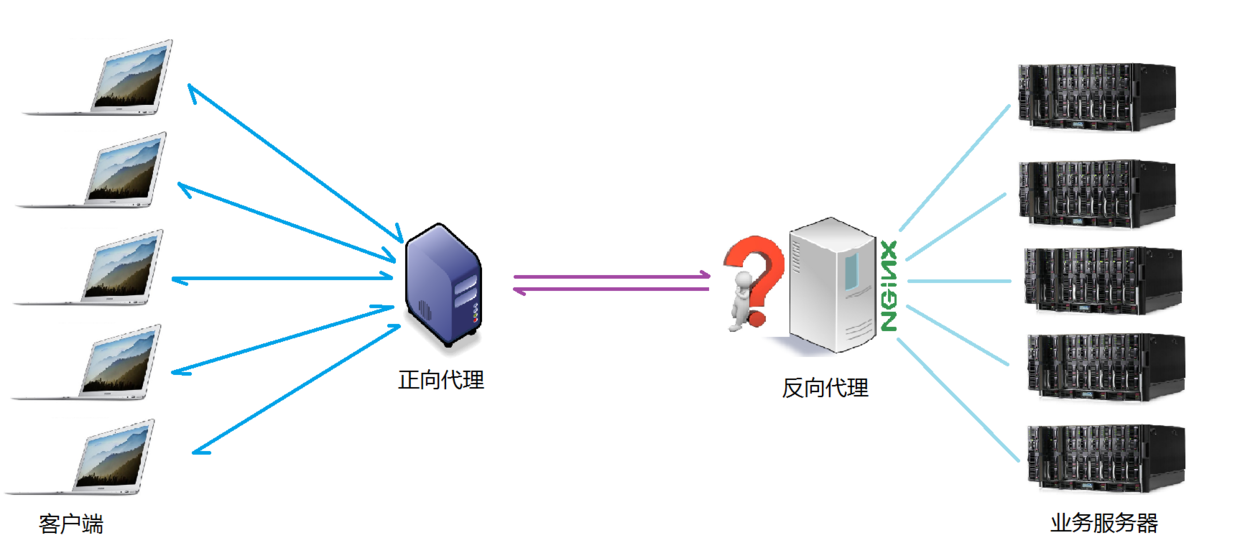 nginx负载均衡