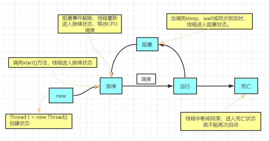 Java多线程03_线程状态、优先级、用户线程和守护线程