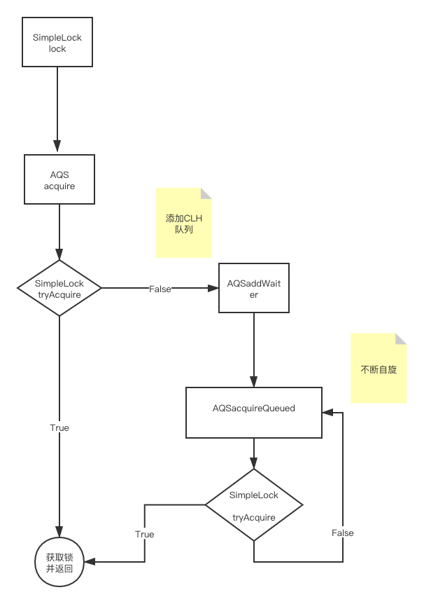 ASQ分析1-基于AQS自定义锁分析