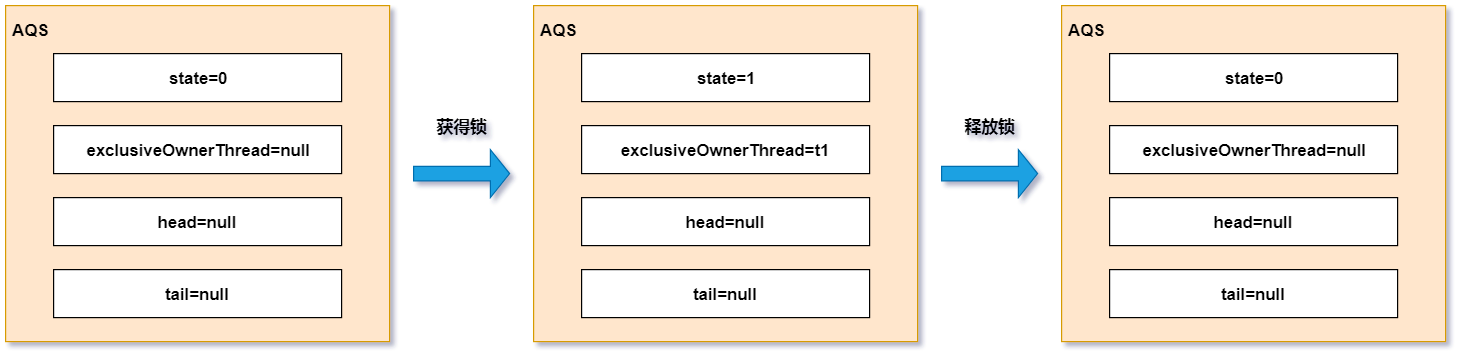 AQS源码分析之独占式获取锁和释放锁