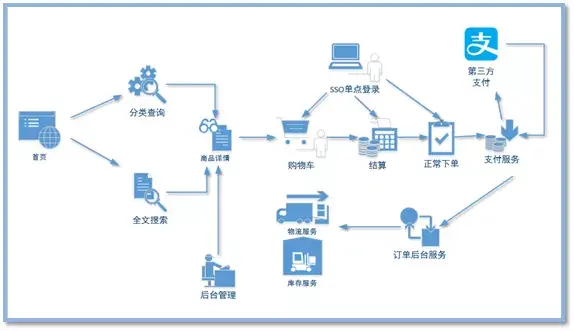 【项目实战】Java微服务实战296集大型视频-谷粒商城【附代码和课件】