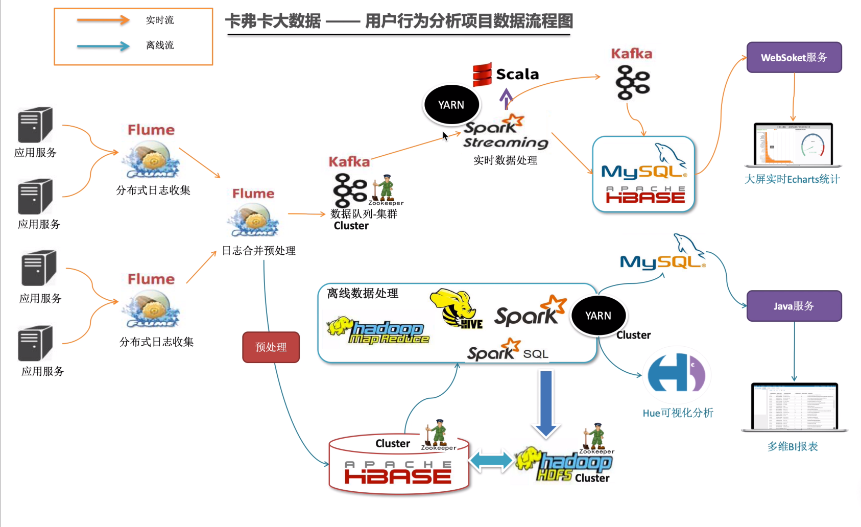 基于ECharts实现大数据项目实战一可视化分析