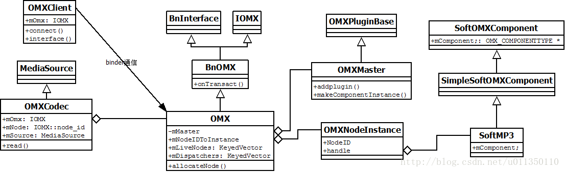 Android中openmax实现框架