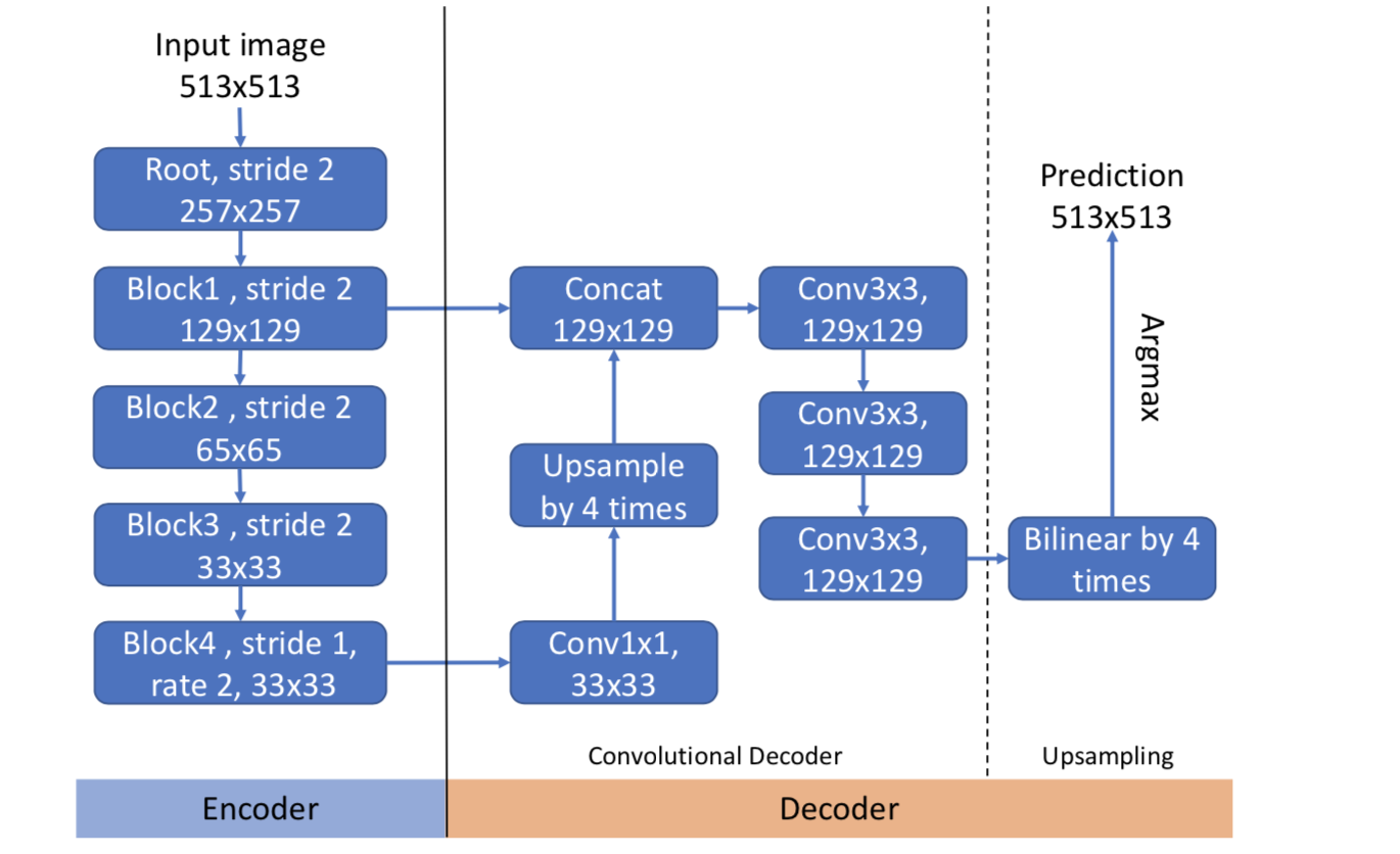 《Decoders Matter for Semantic Segmentation》论文笔记