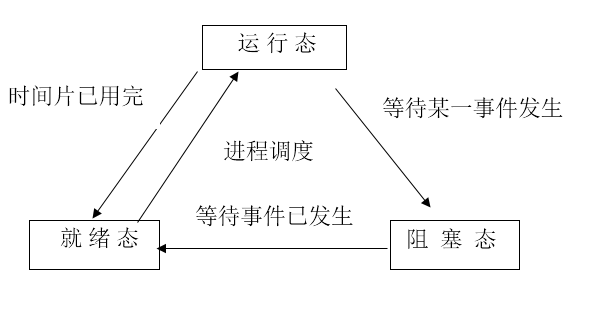 学习路线-后端-操作系统-进程管理