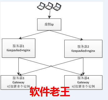 微服务实战系列（十）-网关高可用之中间件Keepalived