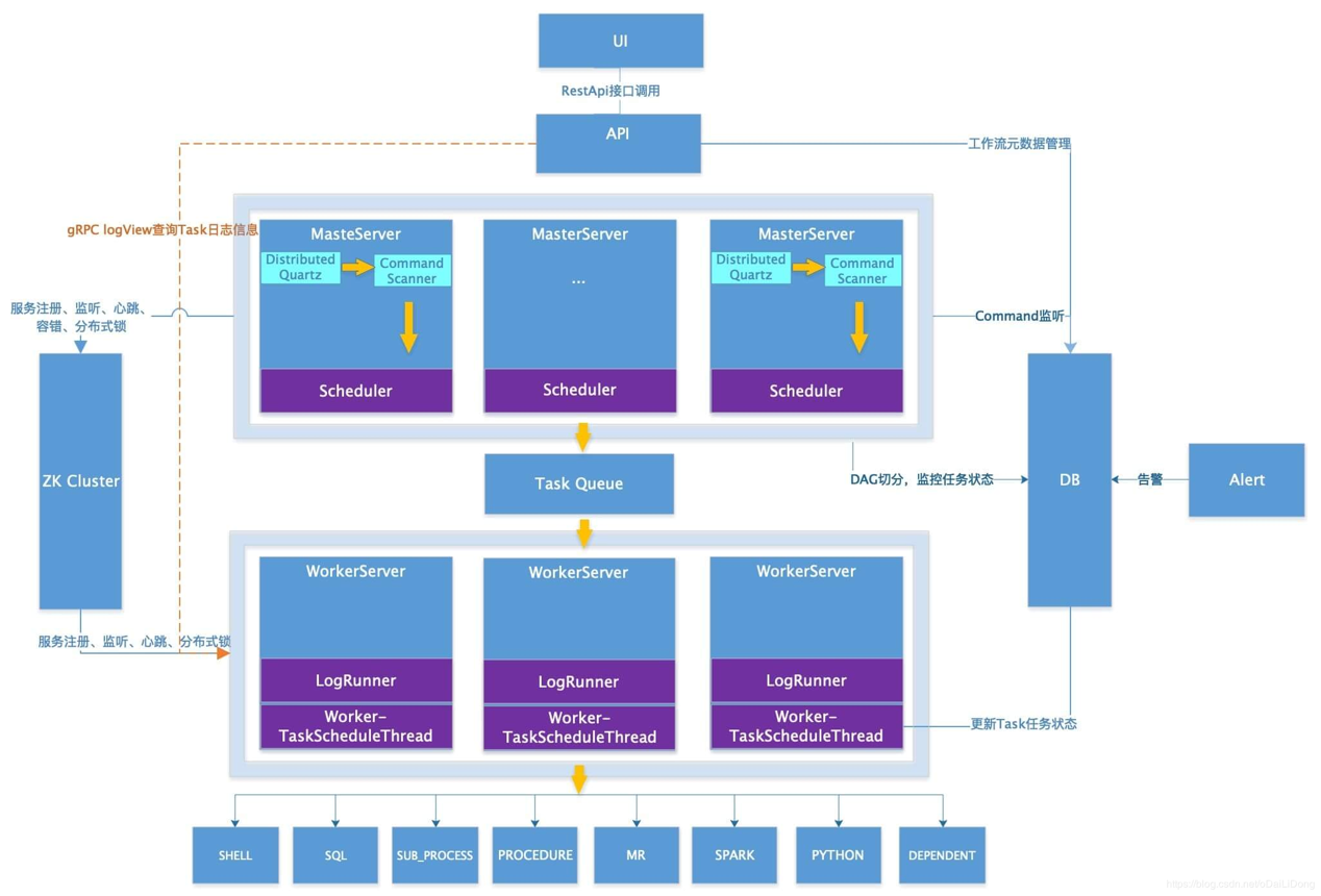 Apache DolphinScheduler 1.3.2 发布，架构升级，性能提升 2~3 倍