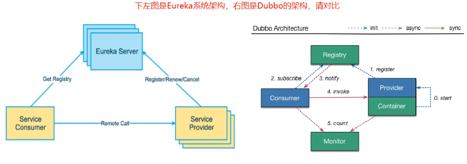 【Spring Cloud】之 Eureka