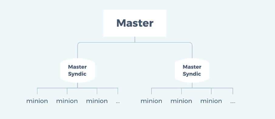 SaltStack进阶之salt-syndic分布式架构