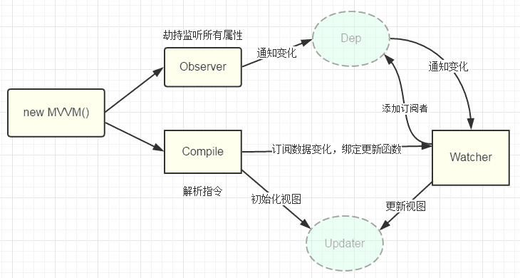 vue实现数据双向绑定